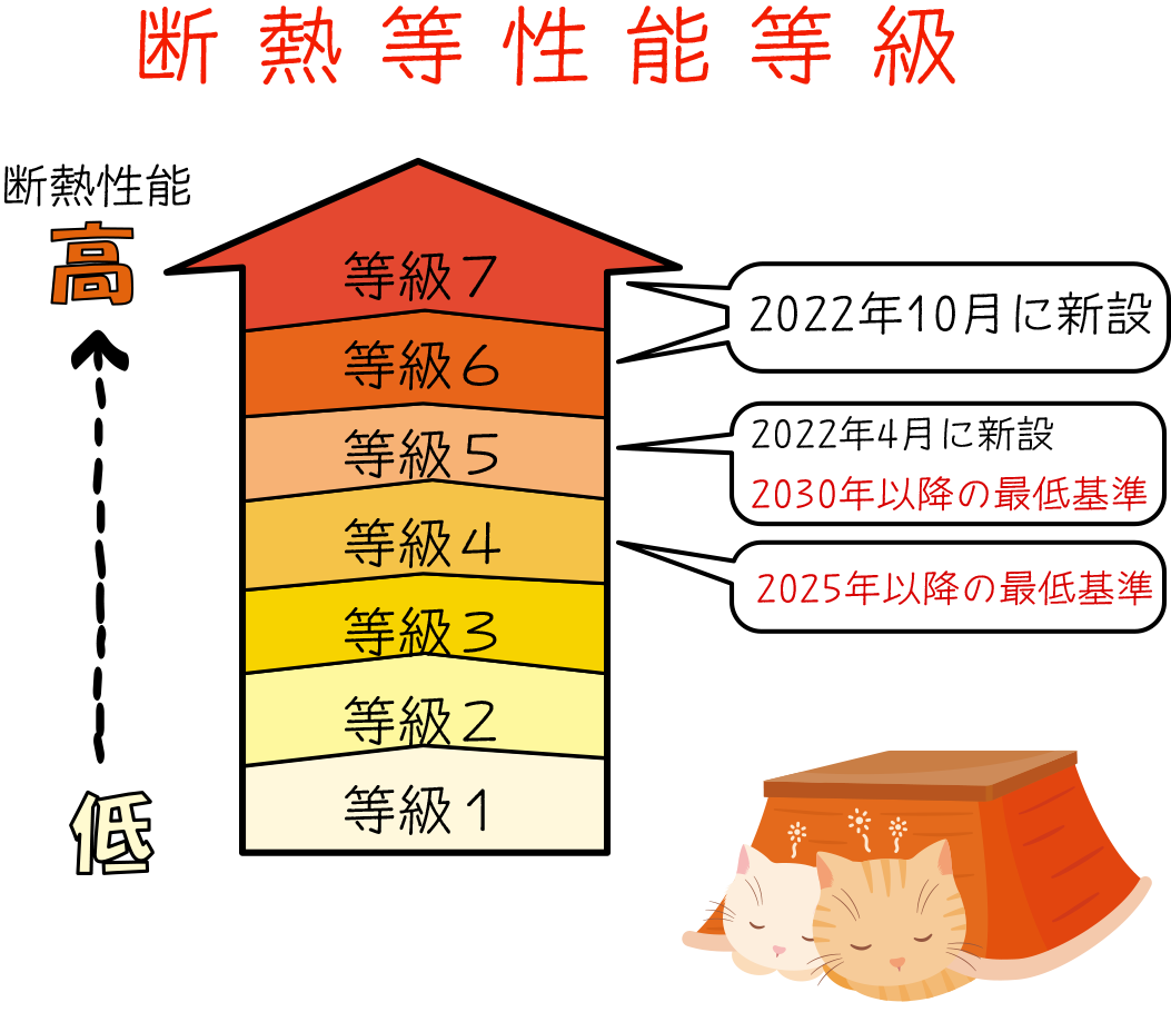 断熱性能等等級